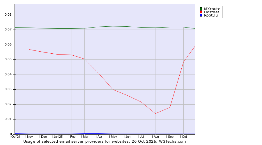Historical trends in the usage of MXroute vs. Hostnet vs. Root.lu