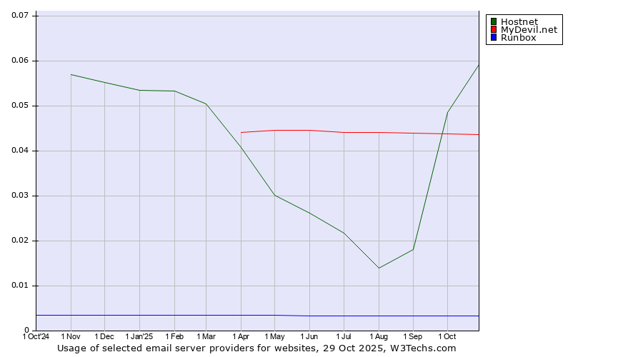 Historical trends in the usage of Hostnet vs. MyDevil.net vs. Runbox