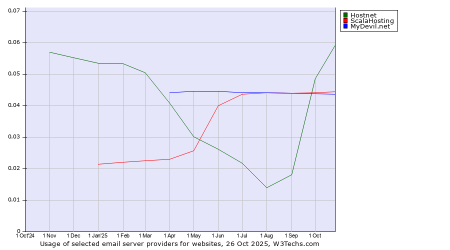 Historical trends in the usage of Hostnet vs. ScalaHosting vs. MyDevil.net