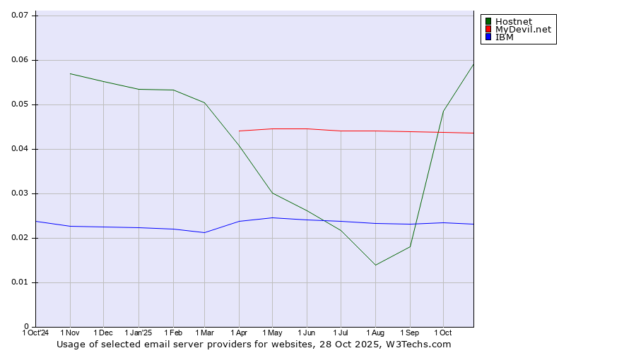 Historical trends in the usage of Hostnet vs. MyDevil.net vs. IBM
