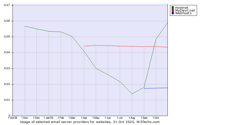Historical trends in the usage of Hostnet vs. MyDevil.net vs. Webhost1