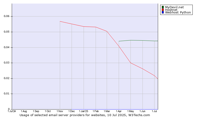 Historical trends in the usage of MyDevil.net vs. Hostnet vs. Webhost Python
