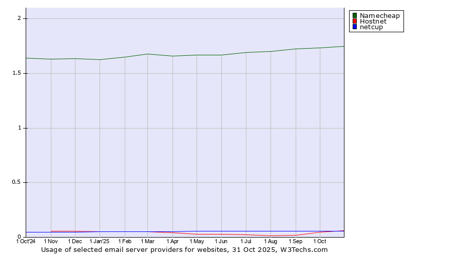 Historical trends in the usage of Namecheap vs. Hostnet vs. netcup