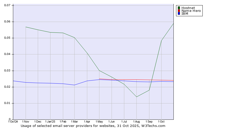 Historical trends in the usage of Hostnet vs. Name Hero vs. IBM