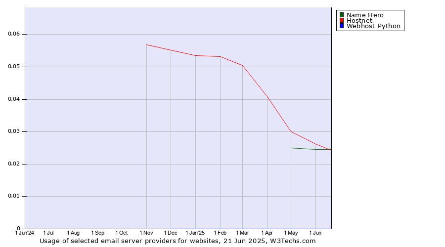 Historical trends in the usage of Hostnet vs. Name Hero vs. Webhost Python