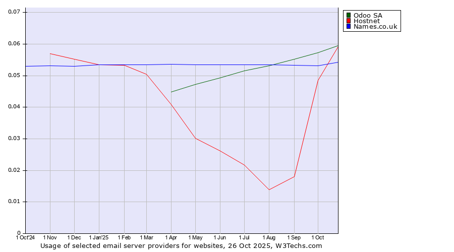 Historical trends in the usage of Odoo SA vs. Hostnet vs. Names.co.uk