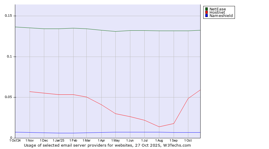 Historical trends in the usage of NetEase vs. Hostnet vs. Nameshield