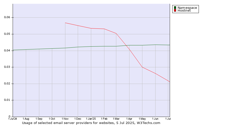 Historical trends in the usage of Namespace vs. Hostnet