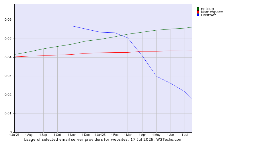 Historical trends in the usage of netcup vs. Namespace vs. Hostnet