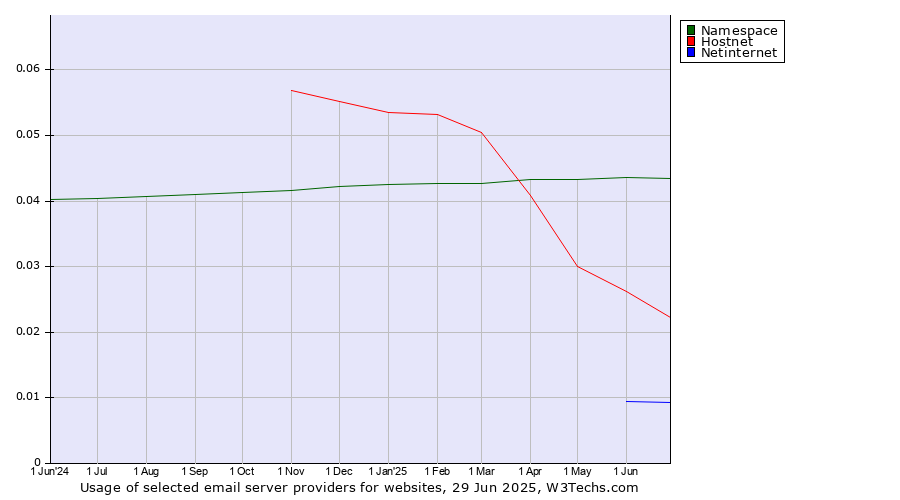 Historical trends in the usage of Namespace vs. Hostnet vs. Netinternet