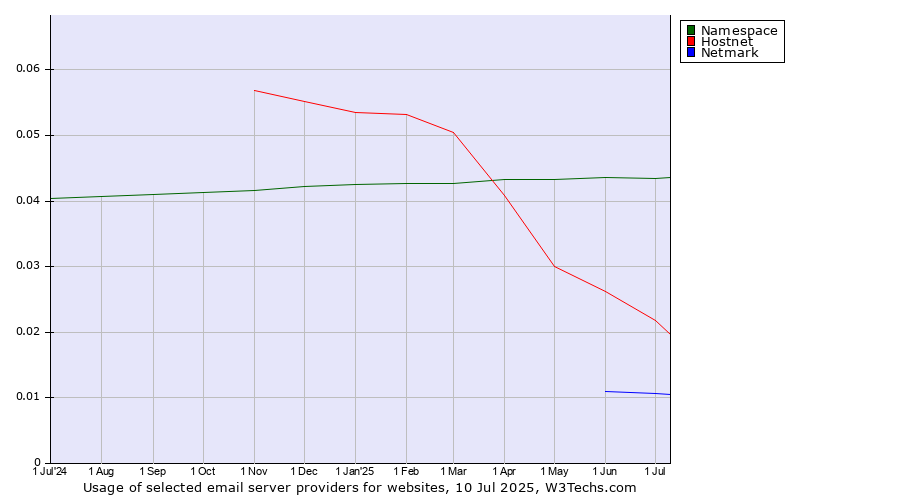 Historical trends in the usage of Namespace vs. Hostnet vs. Netmark