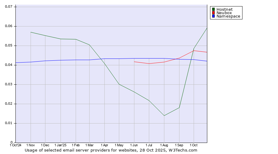 Historical trends in the usage of Hostnet vs. Neubox vs. Namespace