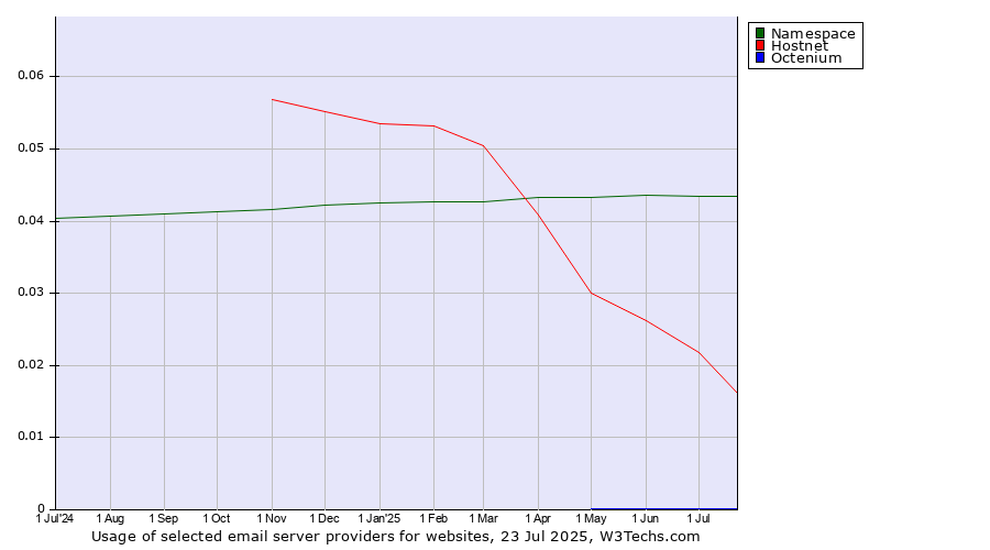Historical trends in the usage of Namespace vs. Hostnet vs. Octenium