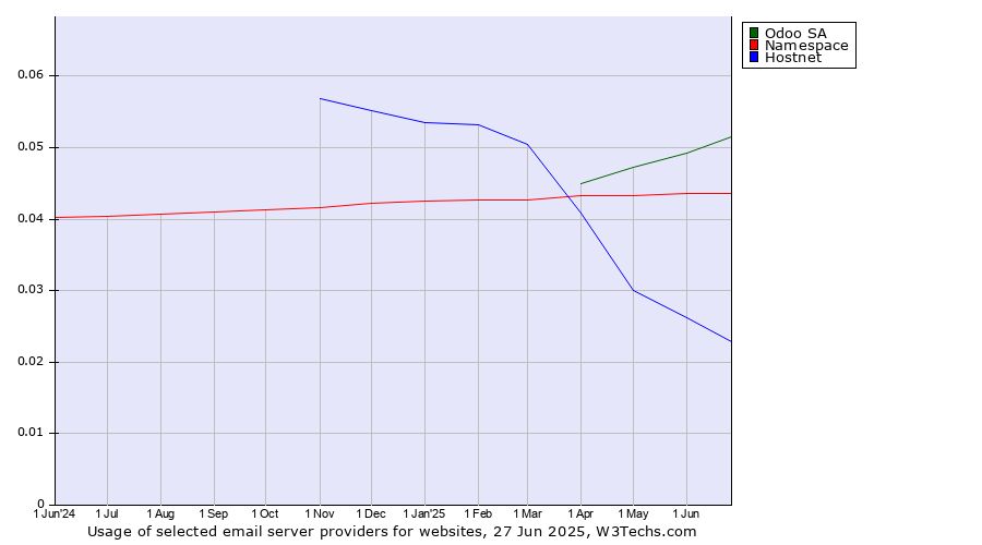 Historical trends in the usage of Odoo SA vs. Namespace vs. Hostnet
