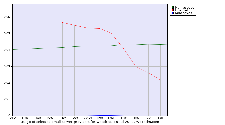 Historical trends in the usage of Namespace vs. Hostnet vs. Raidboxes