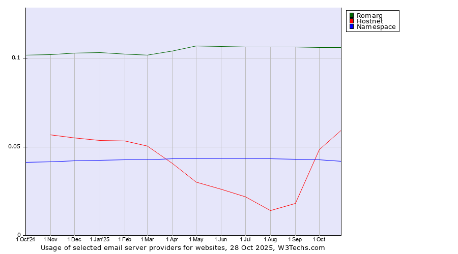 Historical trends in the usage of Romarg vs. Hostnet vs. Namespace
