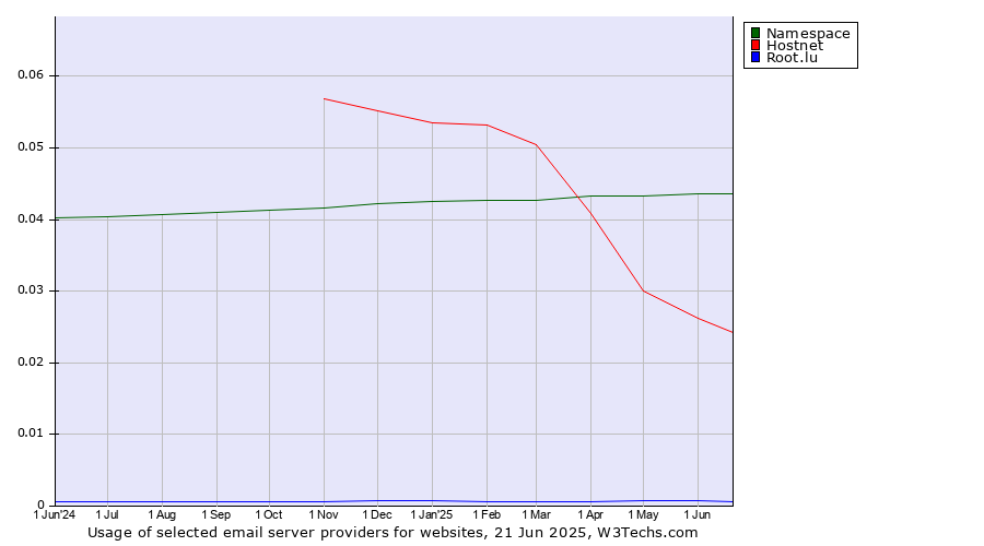 Historical trends in the usage of Namespace vs. Hostnet vs. Root.lu