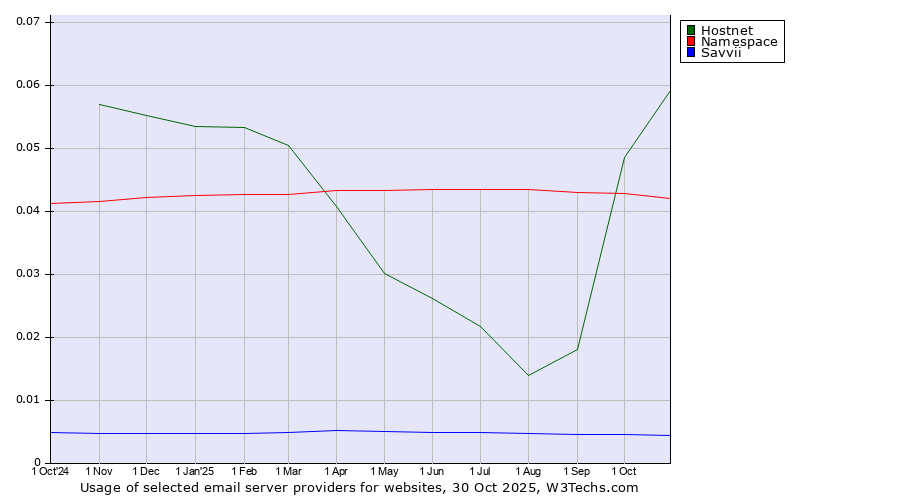 Historical trends in the usage of Hostnet vs. Namespace vs. Savvii