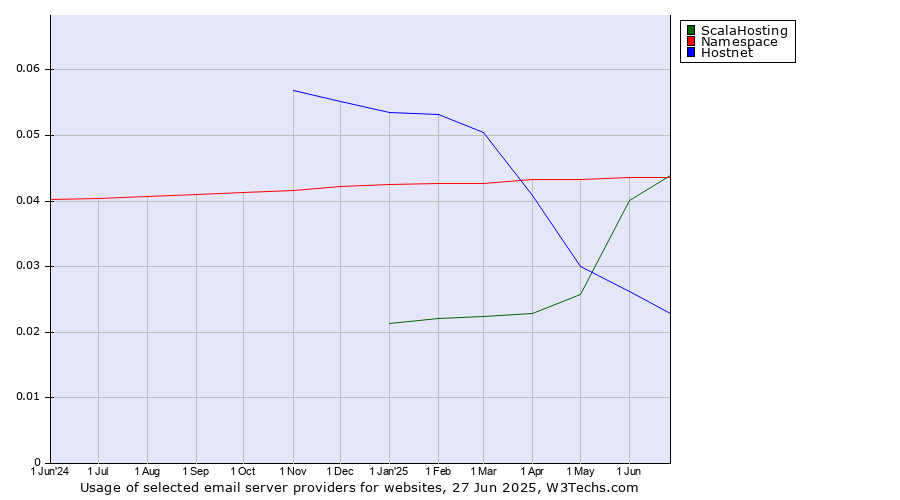 Historical trends in the usage of ScalaHosting vs. Namespace vs. Hostnet
