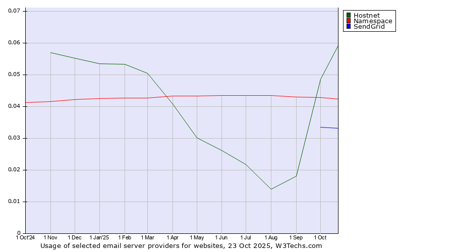 Historical trends in the usage of Hostnet vs. Namespace vs. SendGrid
