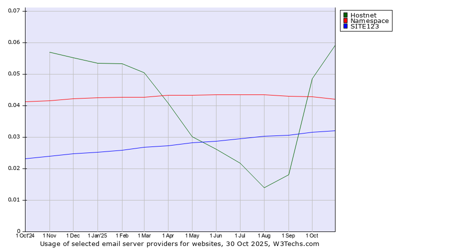 Historical trends in the usage of Hostnet vs. Namespace vs. SITE123