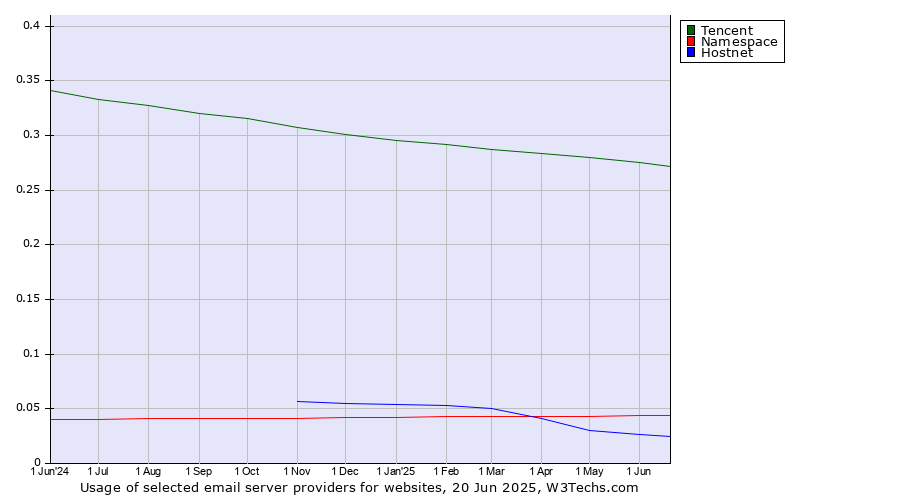 Historical trends in the usage of Tencent vs. Namespace vs. Hostnet