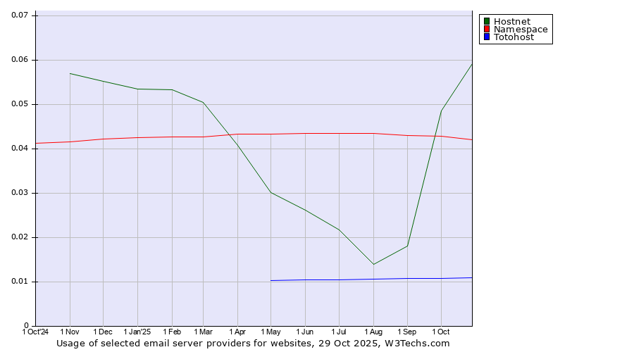 Historical trends in the usage of Hostnet vs. Namespace vs. Totohost