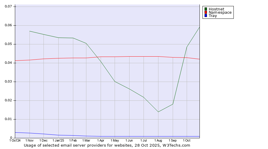 Historical trends in the usage of Hostnet vs. Namespace vs. Tray