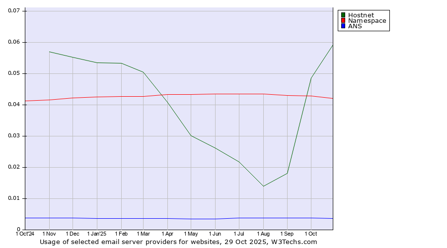 Historical trends in the usage of Hostnet vs. Namespace vs. ANS