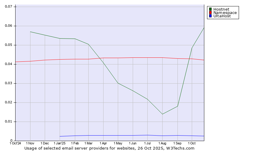 Historical trends in the usage of Hostnet vs. Namespace vs. UltaHost