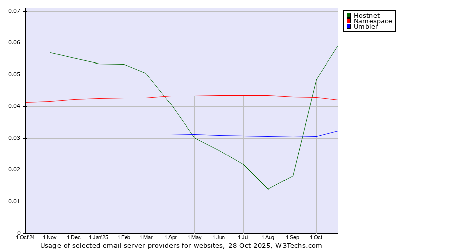 Historical trends in the usage of Hostnet vs. Namespace vs. Umbler
