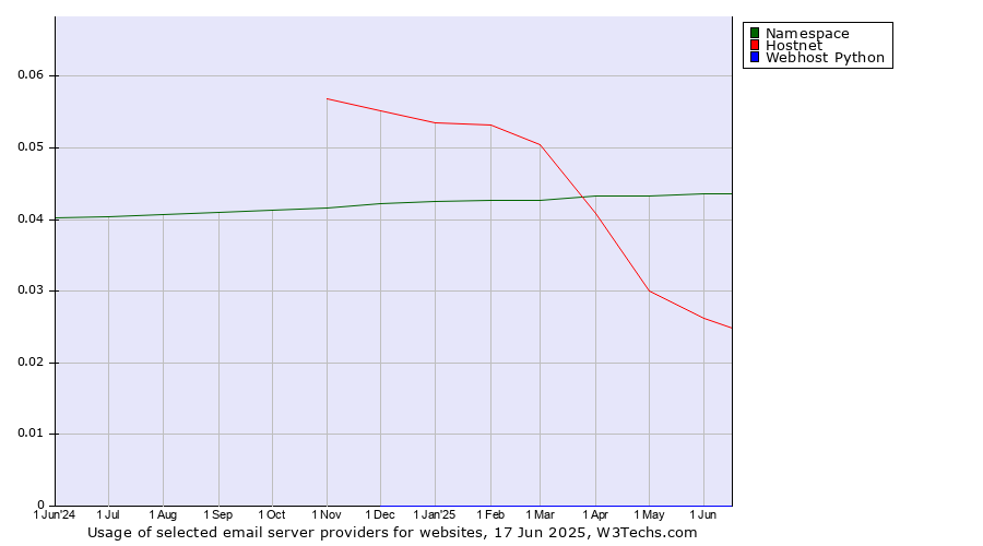 Historical trends in the usage of Namespace vs. Hostnet vs. Webhost Python