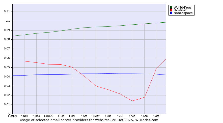 Historical trends in the usage of World4You vs. Hostnet vs. Namespace