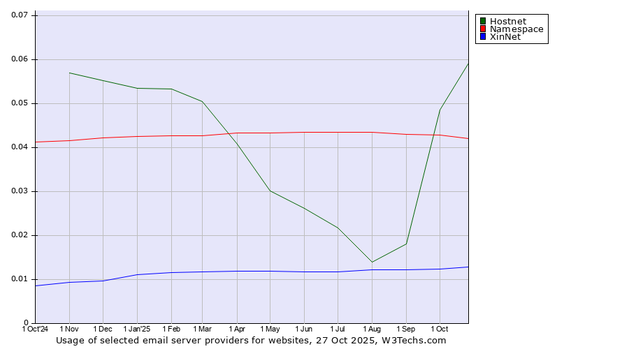 Historical trends in the usage of Hostnet vs. Namespace vs. XinNet