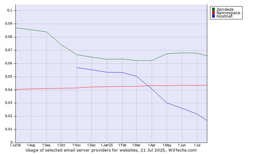 Historical trends in the usage of Zendesk vs. Namespace vs. Hostnet