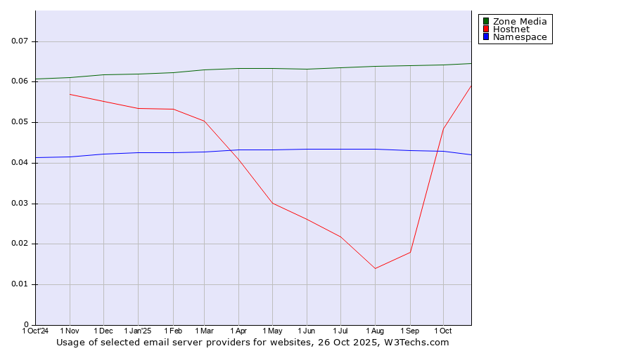 Historical trends in the usage of Zone Media vs. Hostnet vs. Namespace