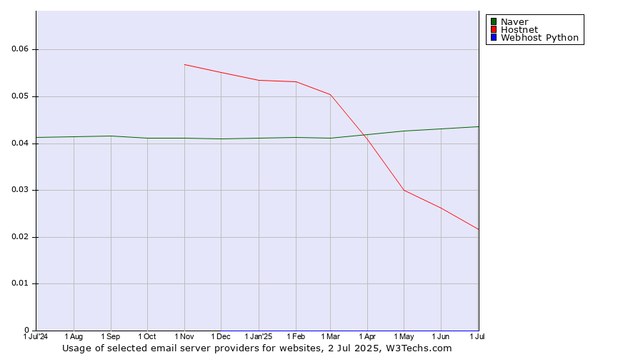 Historical trends in the usage of Naver vs. Hostnet vs. Webhost Python