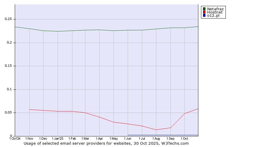 Historical trends in the usage of Netafraz vs. Hostnet vs. o12.pl