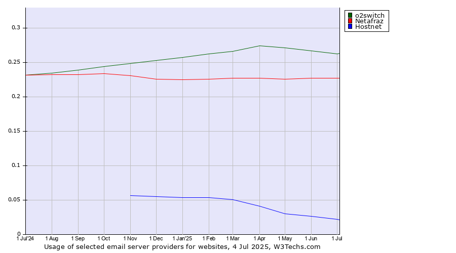 Historical trends in the usage of o2switch vs. Netafraz vs. Hostnet