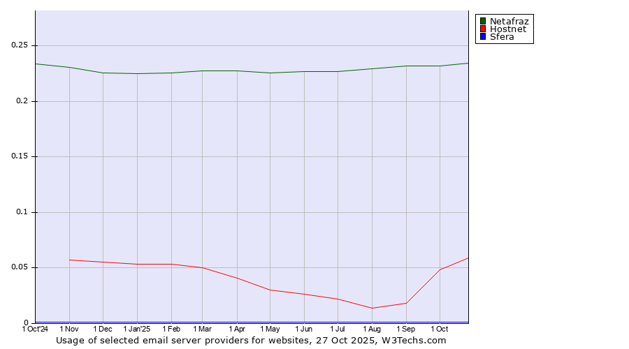 Historical trends in the usage of Netafraz vs. Hostnet vs. Sfera