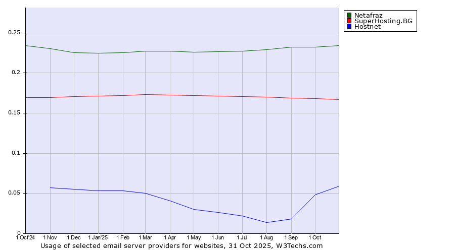 Historical trends in the usage of Netafraz vs. SuperHosting.BG vs. Hostnet