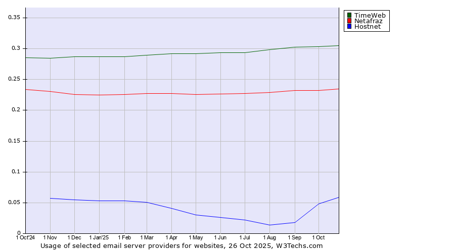 Historical trends in the usage of TimeWeb vs. Netafraz vs. Hostnet