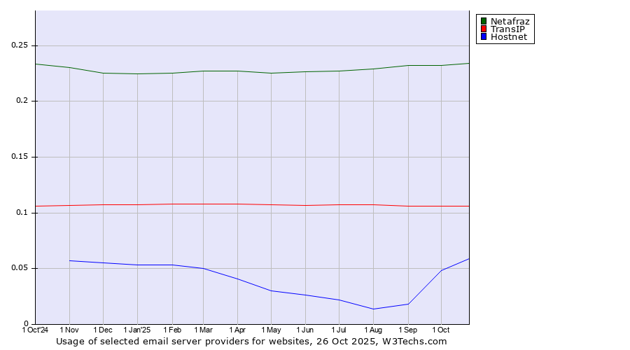Historical trends in the usage of Netafraz vs. TransIP vs. Hostnet