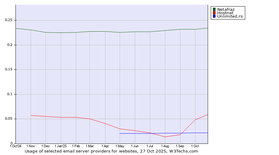 Historical trends in the usage of Netafraz vs. Hostnet vs. Unlimited.rs