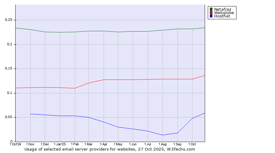 Historical trends in the usage of Netafraz vs. Webglobe vs. Hostnet