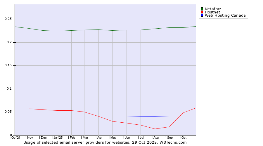 Historical trends in the usage of Netafraz vs. Hostnet vs. Web Hosting Canada