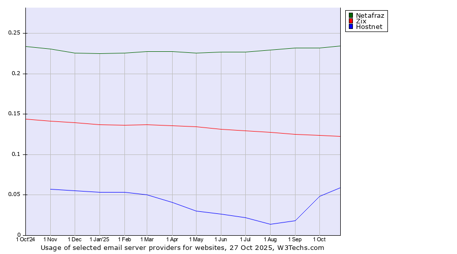 Historical trends in the usage of Netafraz vs. Zix vs. Hostnet