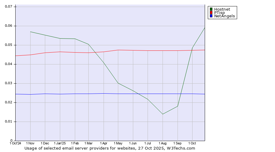 Historical trends in the usage of Hostnet vs. PTisp vs. NetAngels