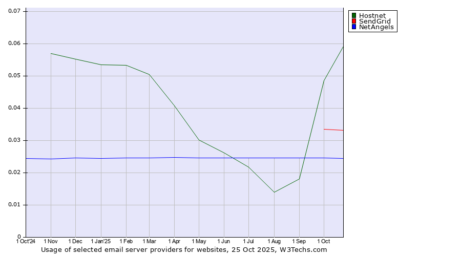 Historical trends in the usage of Hostnet vs. SendGrid vs. NetAngels