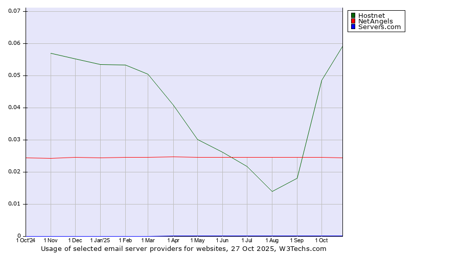 Historical trends in the usage of Hostnet vs. NetAngels vs. Servers.com